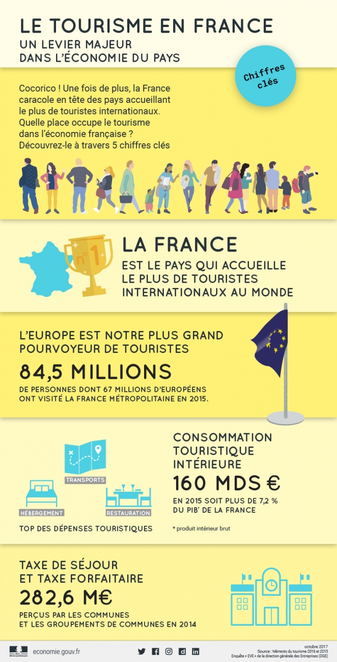 Logo Tourisme : record de recettes en vue pour la destination France 